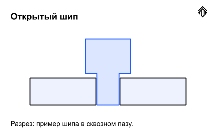 Открытый шип: условный разрез сквозного варианта.