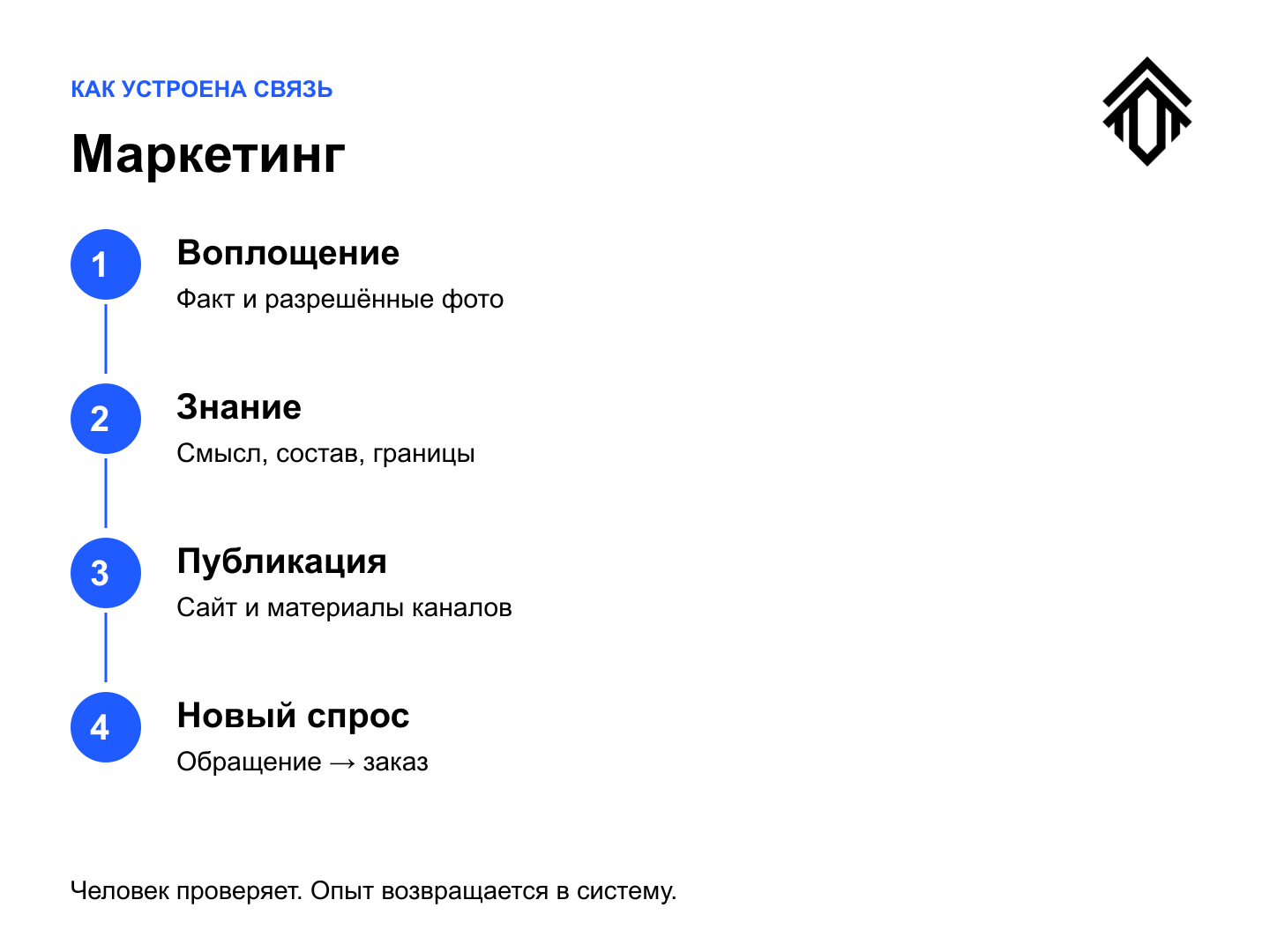 Схема архитектуры. Как выполненный заказ становится знанием, историей и следующим спросом.