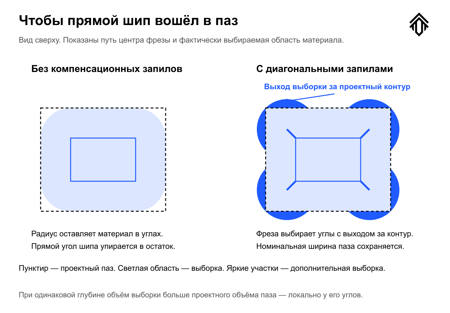 Диагональные компенсационные запилы: фактическая выборка локально выходит за проектный контур паза, освобождая место для прямых углов шипа.