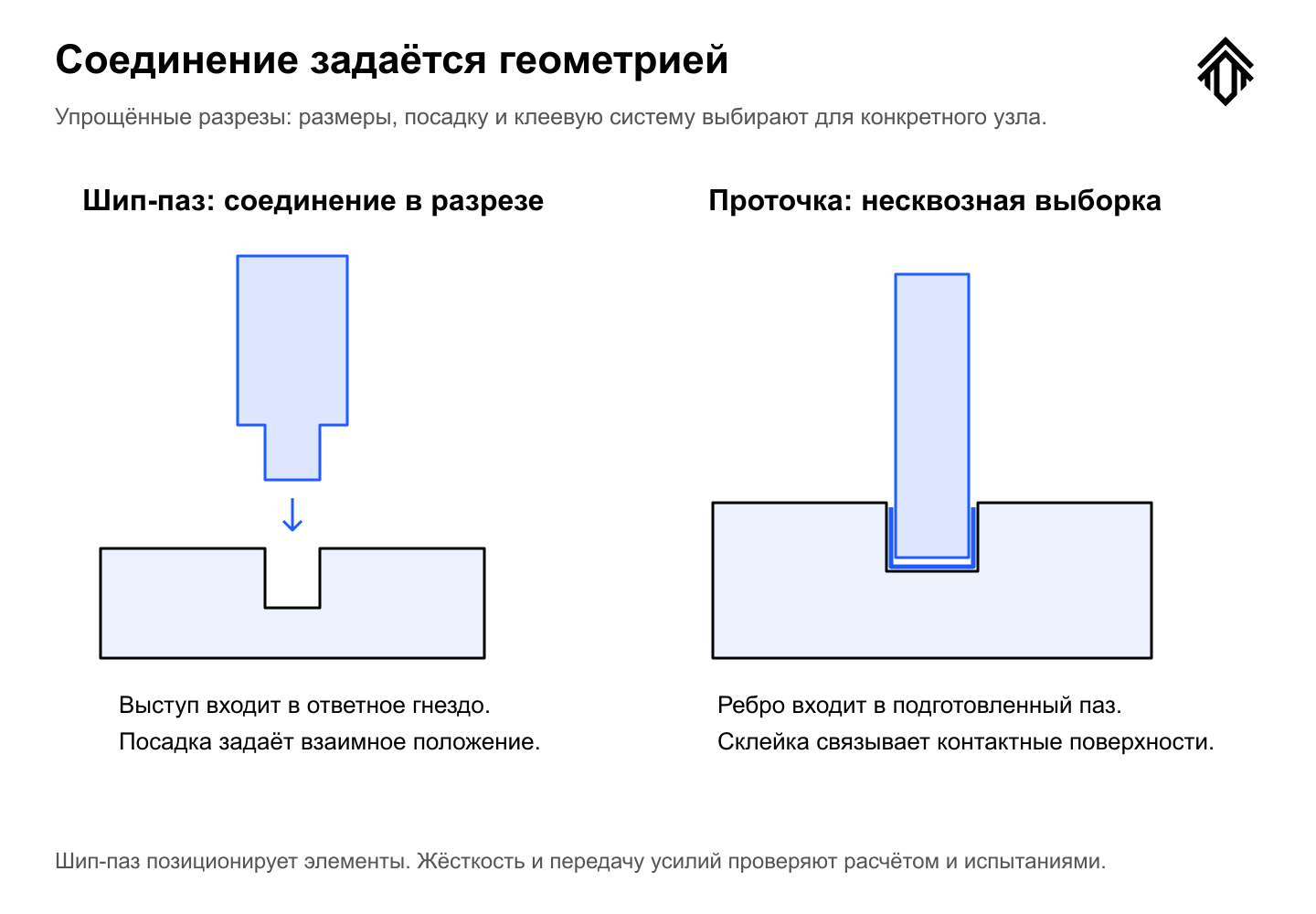 Шип-паз и проточка в условном разрезе. Конкретная посадка определяется проектом.