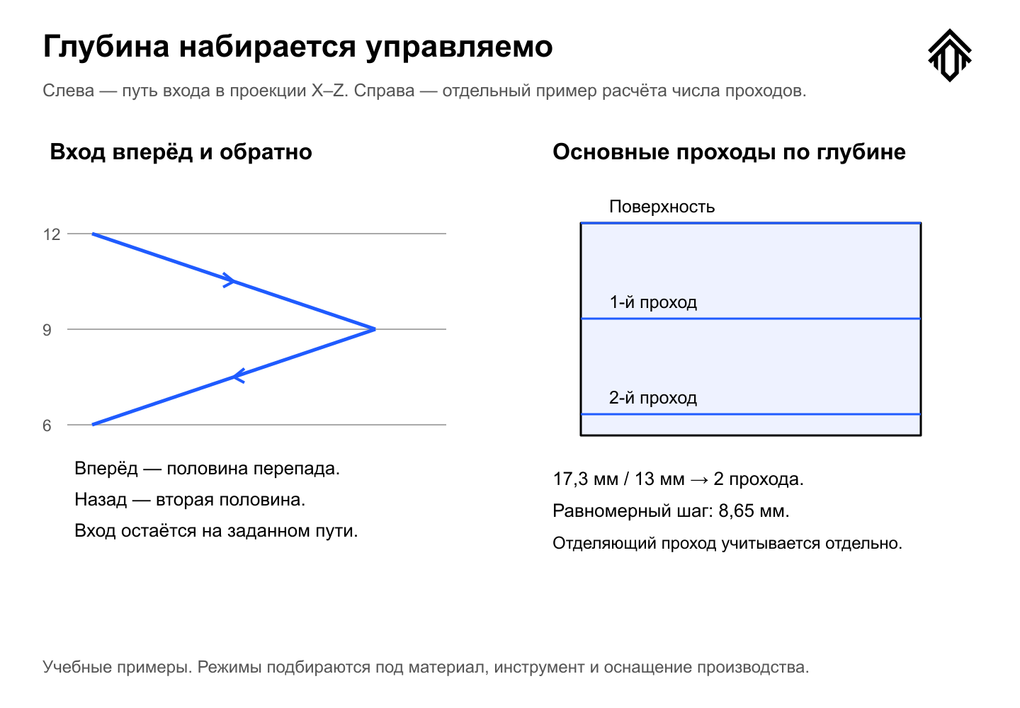 Наклонный вход вперёд/назад по алгоритму планировщика и отдельный пример равномерного распределения глубины.