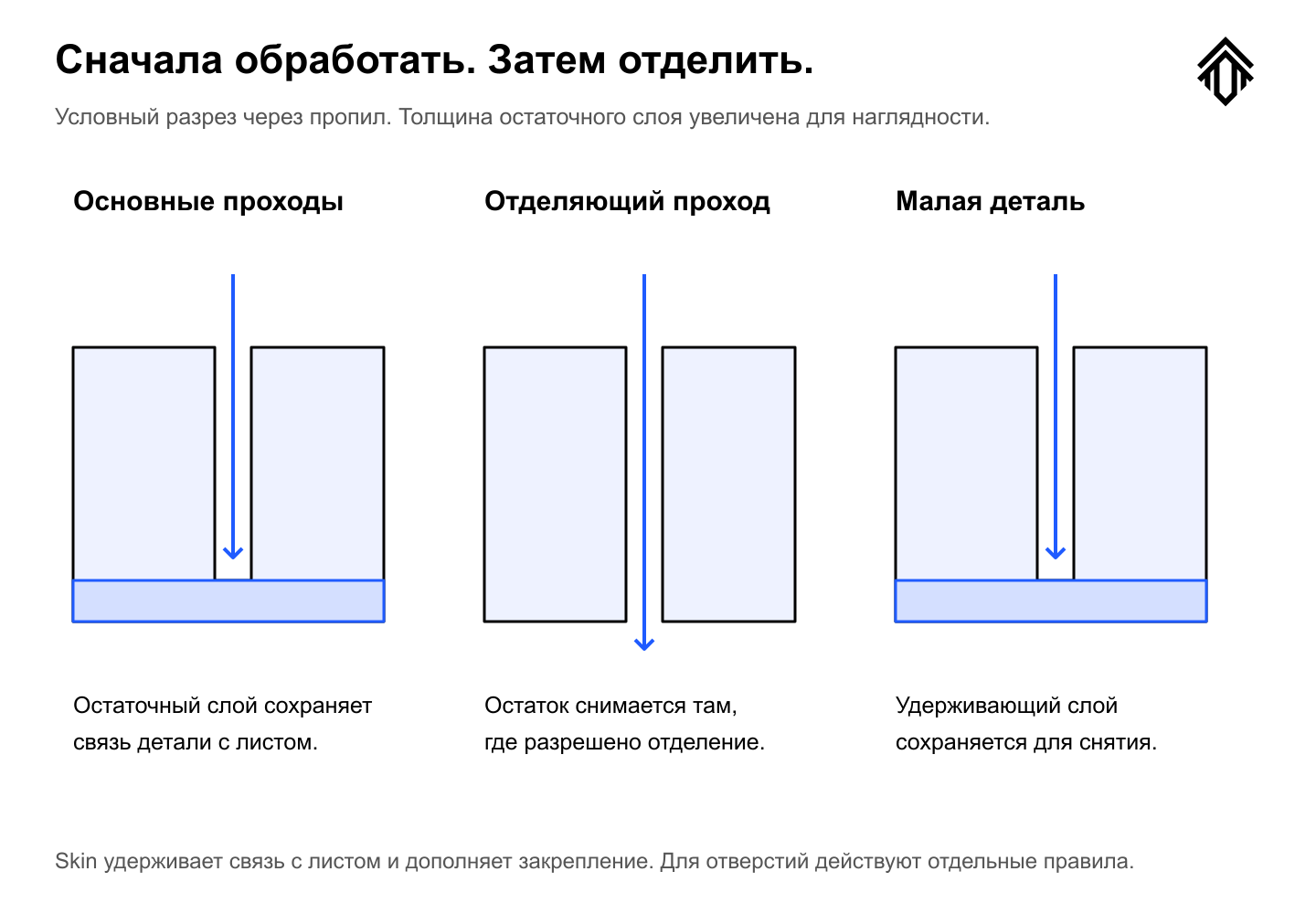 Остаточный слой, отделяющий проход и сохранение удержания малой детали. Условный разрез с увеличенной толщиной слоя.